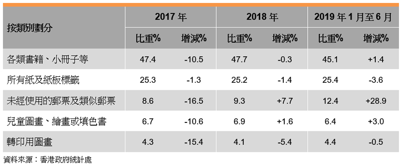 表: 香港印刷品的出口表现(按类别划分) 表: 香港印刷品的出口表现(按类别划分)