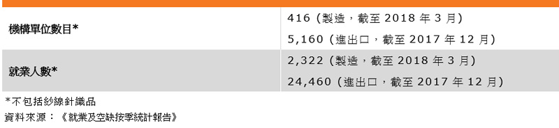 表:业界特色(香港纺织业) 表:业界特色(香港纺织业)