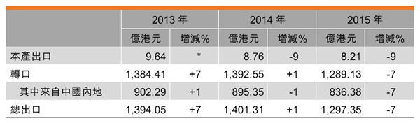 表:香港建材五金的出口表現 表:香港建材五金的出口表現