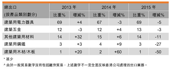 表:香港建材五金的出口表現 表:香港建材五金的出口表現