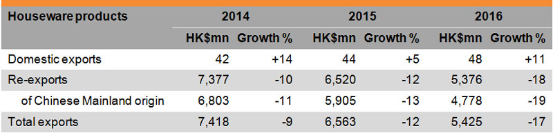 Table: Performance of Hong Kong Exports of Houseware Products Table: Performance of Hong Kong Exports of Houseware Products
