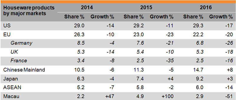 Table: Performance of Hong Kong Exports of Houseware Products Table: Performance of Hong Kong Exports of Houseware Products