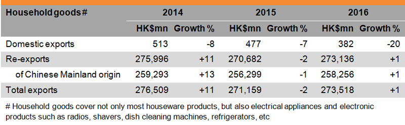 Table: Performance of Hong Kong Exports of Houseware Products Table: Performance of Hong Kong Exports of Houseware Products