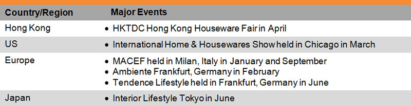 Table: List of Some Major Houseware Trade Fairs Table: List of Some Major Houseware Trade Fairs