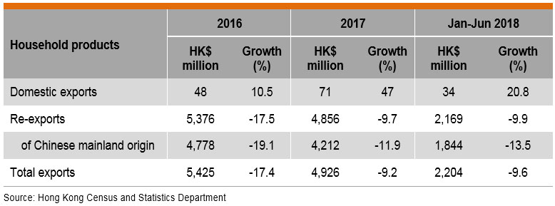 Table: Performance of Hong Kong Exports of Houseware Products Table: Performance of Hong Kong Exports of Houseware Products