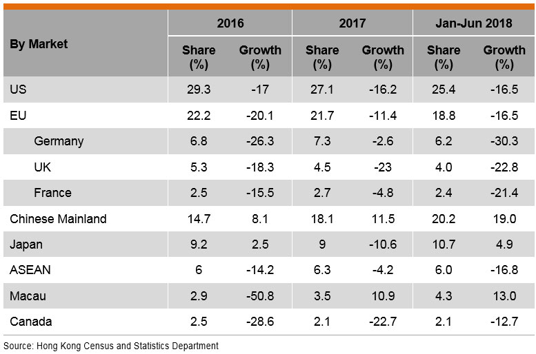 Table: Performance of Hong Kong Exports of Houseware Products by Market Table: Performance of Hong Kong Exports of Houseware Products by Market