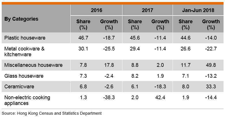 Table: Performance of Hong Kong Exports of Houseware Products by Categories Table: Performance of Hong Kong Exports of Houseware Products by Categories