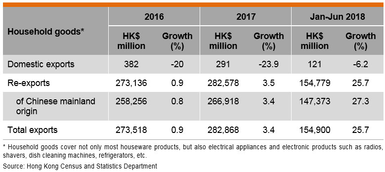 Table: Performance of Hong Kong Exports of Houseware Products Table: Performance of Hong Kong Exports of Houseware Products