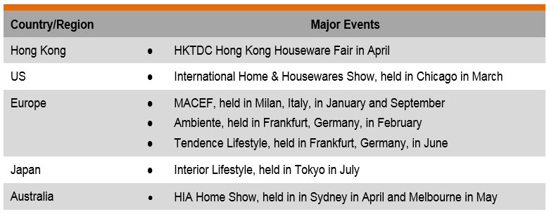 Table: Major Trade Fair Events Table: Major Trade Fair Events