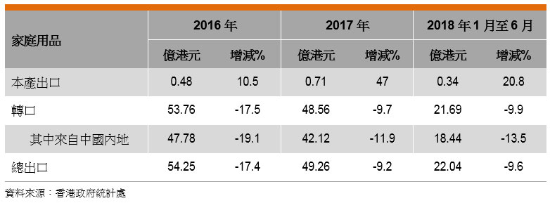 表: 香港家庭用品出口表現 表: 香港家庭用品出口表現