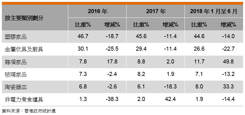 表: 香港家庭用品出口表現(按主要類別劃分) 表: 香港家庭用品出口表現(按主要類別劃分)