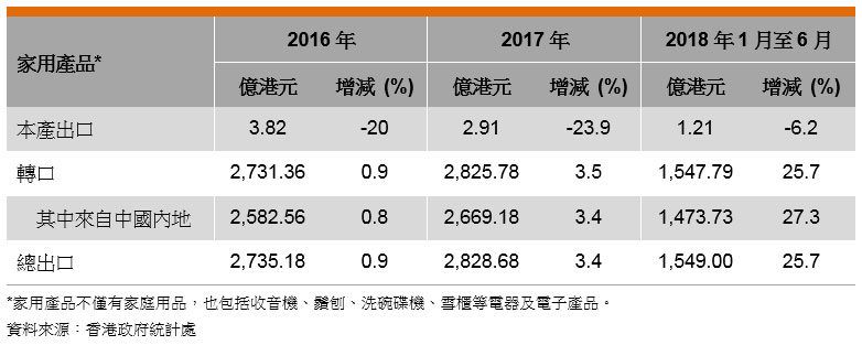 表: 香港家庭用品出口表現 表: 香港家庭用品出口表現