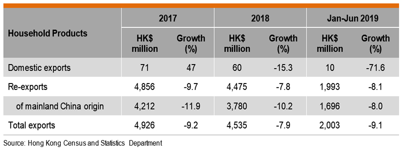 Table: Performance of Hong Kong Exports of Houseware Products of Household Products