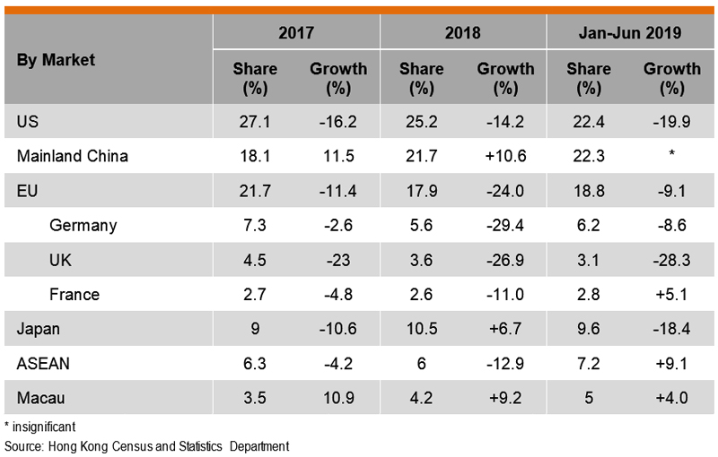 Table: Performance of Hong Kong Exports of Houseware Products by Market