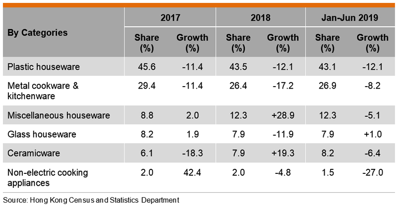 Table: Performance of Hong Kong Exports of Houseware Products by Categories
