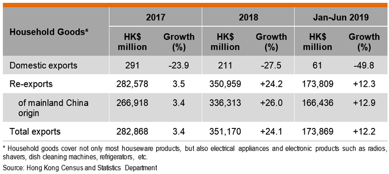 Table: Performance of Hong Kong Exports of Houseware Products