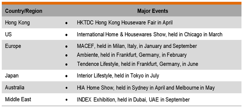 Table: Major Trade Fair Events