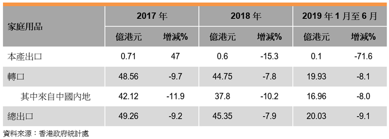 表: 香港家庭用品出口表现