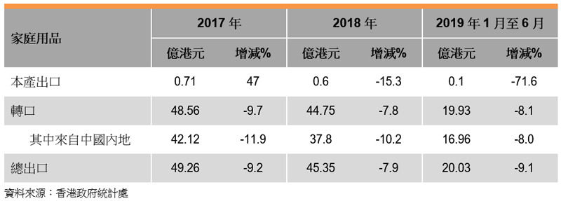 表: 香港家庭用品出口表现 表: 香港家庭用品出口表现