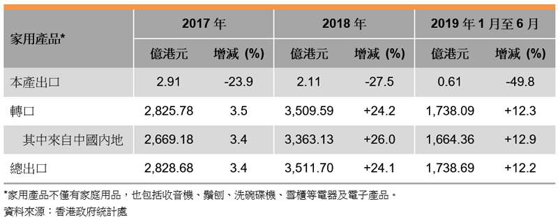 表: 香港家庭用品出口表现