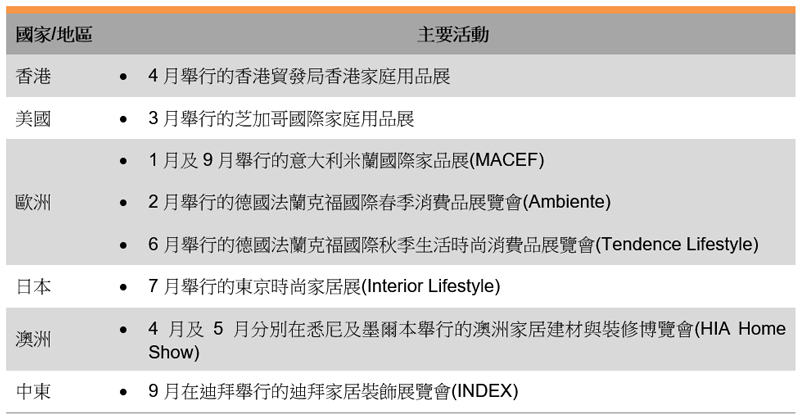 表: 主要国际贸易展览会(家庭用品) 表: 主要国际贸易展览会(家庭用品)