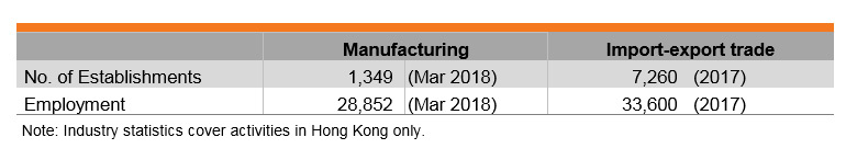 Table: Features of Hong Kong Processed Food and Beverages Industry Table: Features of Hong Kong Processed Food and Beverages Industry