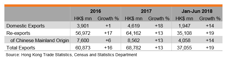 Table: Performance of Hong Kong’s Exports of Processed Food and Beverages Table: Performance of Hong Kong’s Exports of Processed Food and Beverages