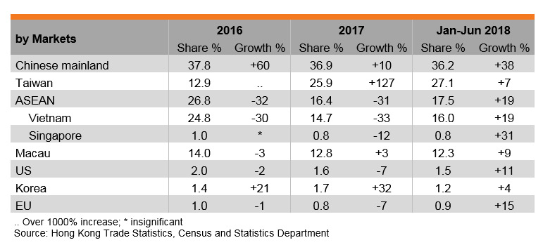 Table: Performance of Hong Kong’s Exports of Processed Food and Beverages Table: Performance of Hong Kong’s Exports of Processed Food and Beverages