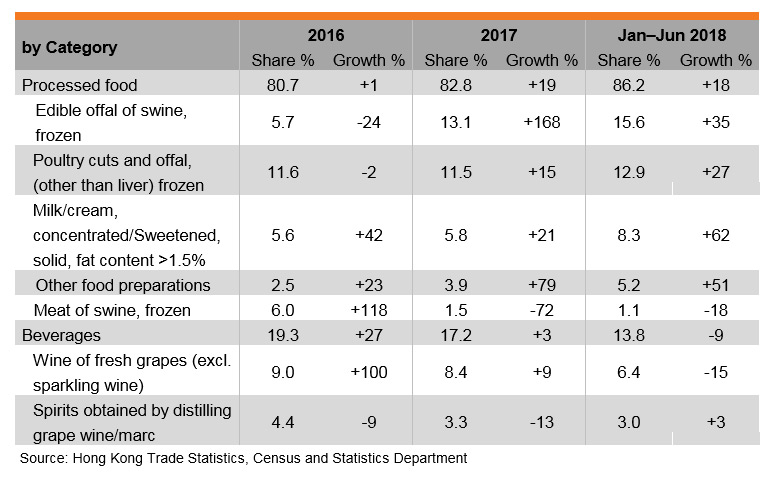 Table: Performance of Hong Kong’s Exports of Processed Food and Beverages Table: Performance of Hong Kong’s Exports of Processed Food and Beverages