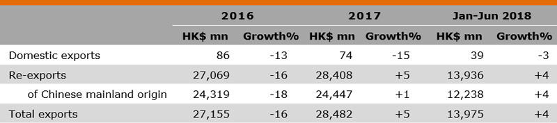 Table: Performance of Hong Kong Exports of Sporting Goods Table: Performance of Hong Kong Exports of Sporting Goods