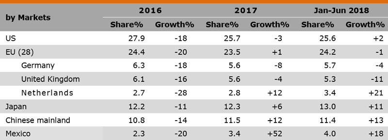 Table: Performance of Hong Kong Exports of Sporting Goods (by Markets) Table: Performance of Hong Kong Exports of Sporting Goods (by Markets)