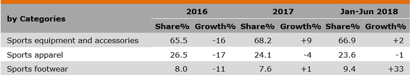 Table: Performance of Hong Kong Exports of Sporting Goods (by Categories) Table: Performance of Hong Kong Exports of Sporting Goods (by Categories)