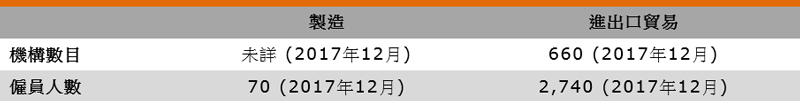 表:业界特色(香港运动用品业) 表:业界特色(香港运动用品业)