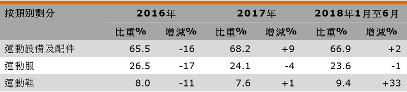 表:香港运动用品出口表现(按类别划分) 表:香港运动用品出口表现(按类别划分)