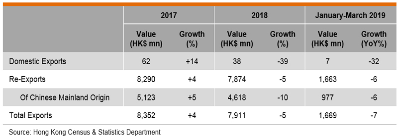 Table: Performance of Hong Kong Stationery Exports