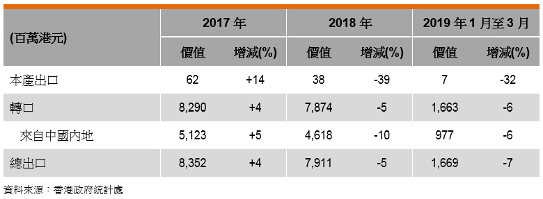 表: 香港文具出口表現 表: 香港文具出口表現