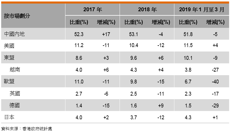 表: 香港文具出口表現 表: 香港文具出口表現