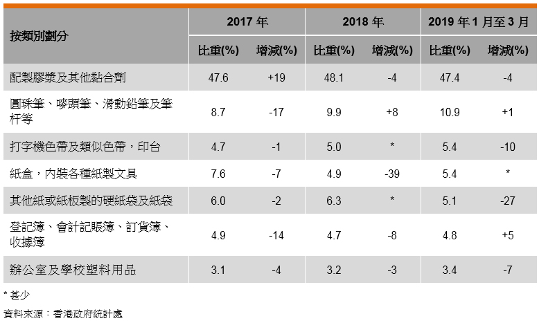 表: 香港文具出口表現 表: 香港文具出口表現