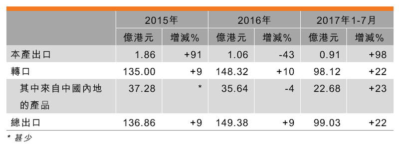 表:出口表現 (化妝品及衛浴用品) 表:出口表現 (化妝品及衛浴用品)