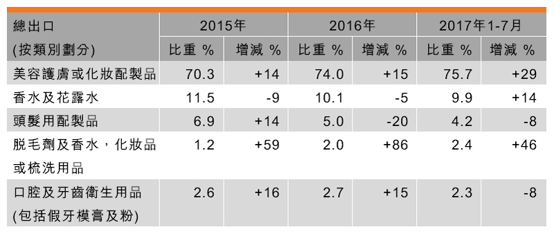 表:出口表現 (化妝品及衛浴用品) 表:出口表現 (化妝品及衛浴用品)