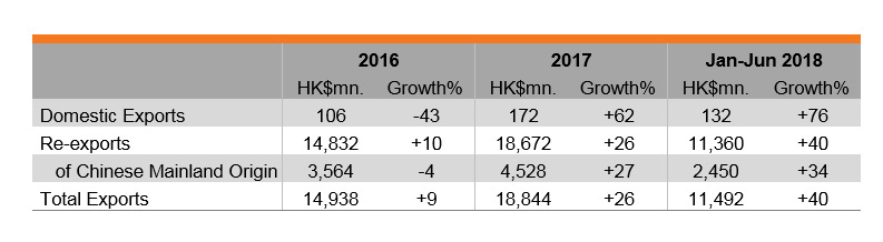 Table: Performance of Hong Kong’s Exports of Cosmetics and Toiletries Industry Table: Performance of Hong Kong’s Exports of Cosmetics and Toiletries Industry