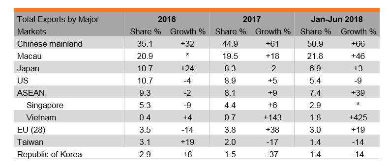 Table: Performance of Hong Kong’s Exports of Cosmetics and Toiletries Industry Table: Performance of Hong Kong’s Exports of Cosmetics and Toiletries Industry