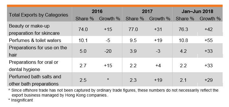 Table: Performance of Hong Kong’s Exports of Cosmetics and Toiletries Industry Table: Performance of Hong Kong’s Exports of Cosmetics and Toiletries Industry