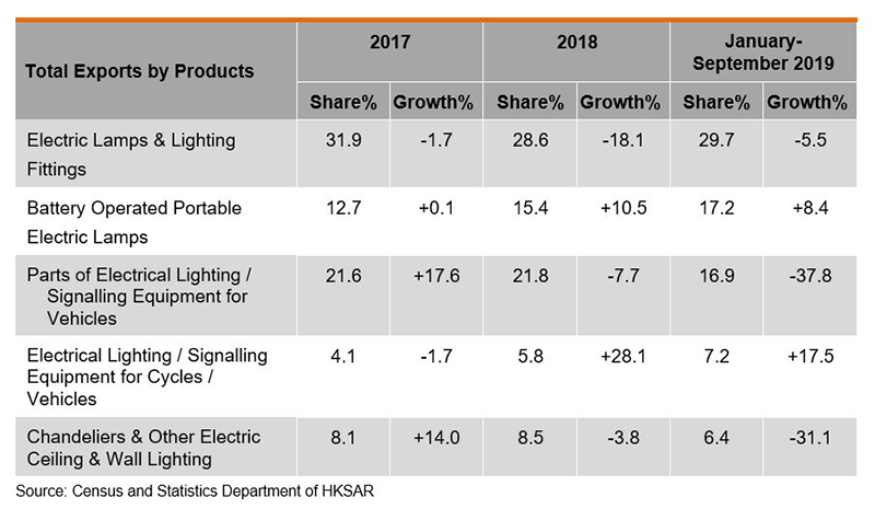 Table: Total Exports of Lighting Products by Products