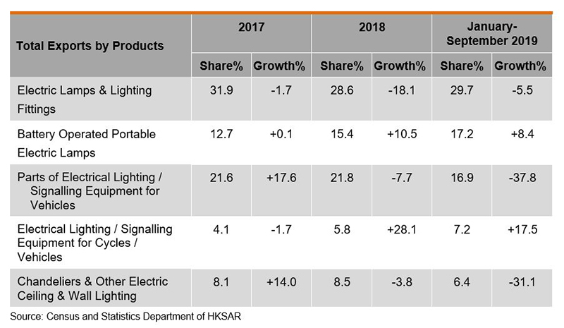 Table: Total Exports of Lighting Products by Products Table: Total Exports of Lighting Products by Products