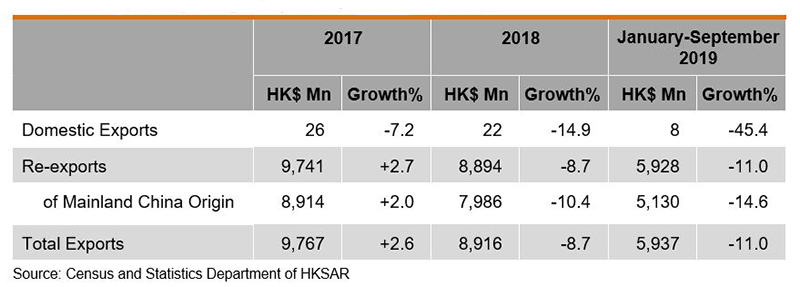 Table: Performance of Hong Kong’s Exports of Lighting Products