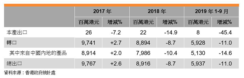 表:香港照明产品出口表现 表:香港照明产品出口表现