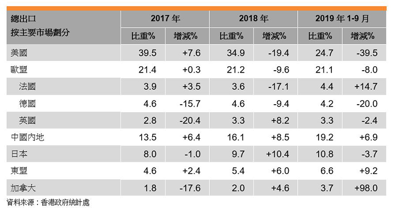 表:照明产品总出口按主要市场划分 表:照明产品总出口按主要市场划分