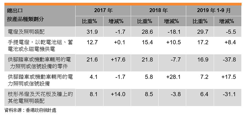 表:照明产品总出口按产品种类划分 表:照明产品总出口按产品种类划分