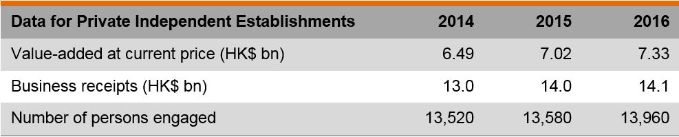 Table: Data for private independent establishments Table: Data for private independent establishments